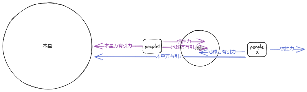 受力分析