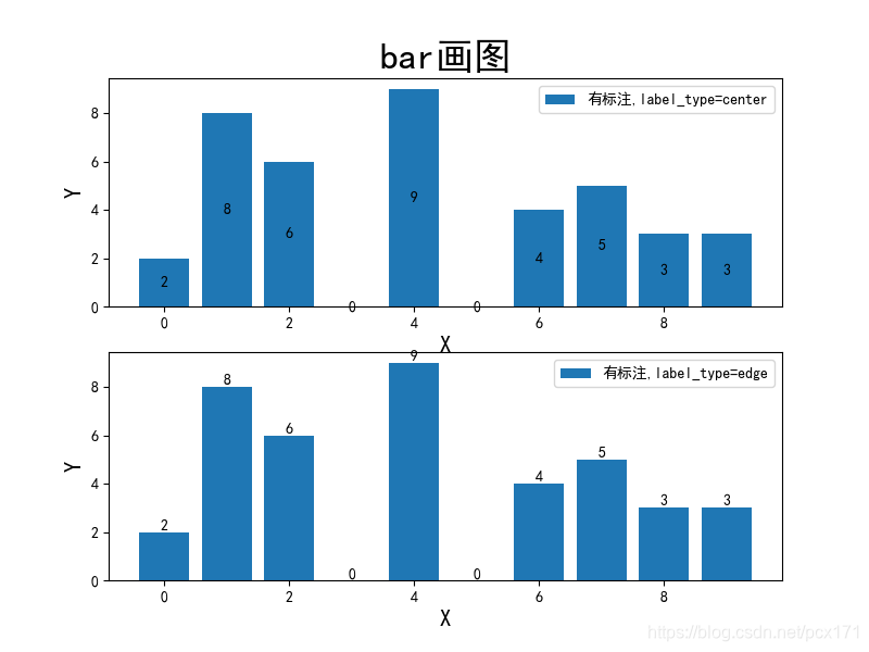 柱状图标注示例