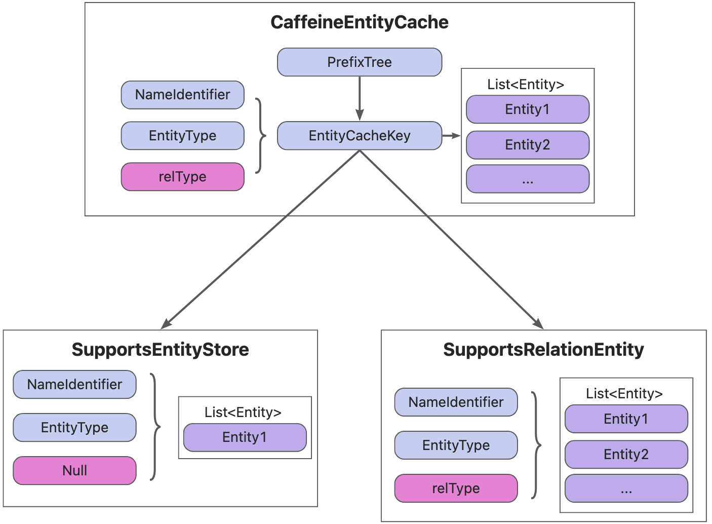 CaffeineEntityCache Key